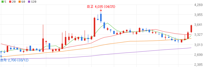 야놀자-관련주-롯데손해보험-주가