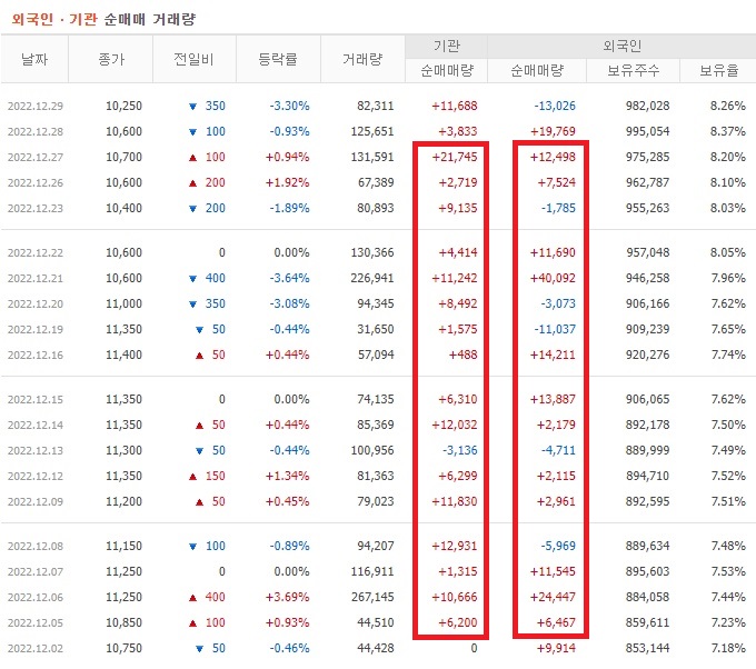 휴비츠 12월 외국인 기관 순매수
