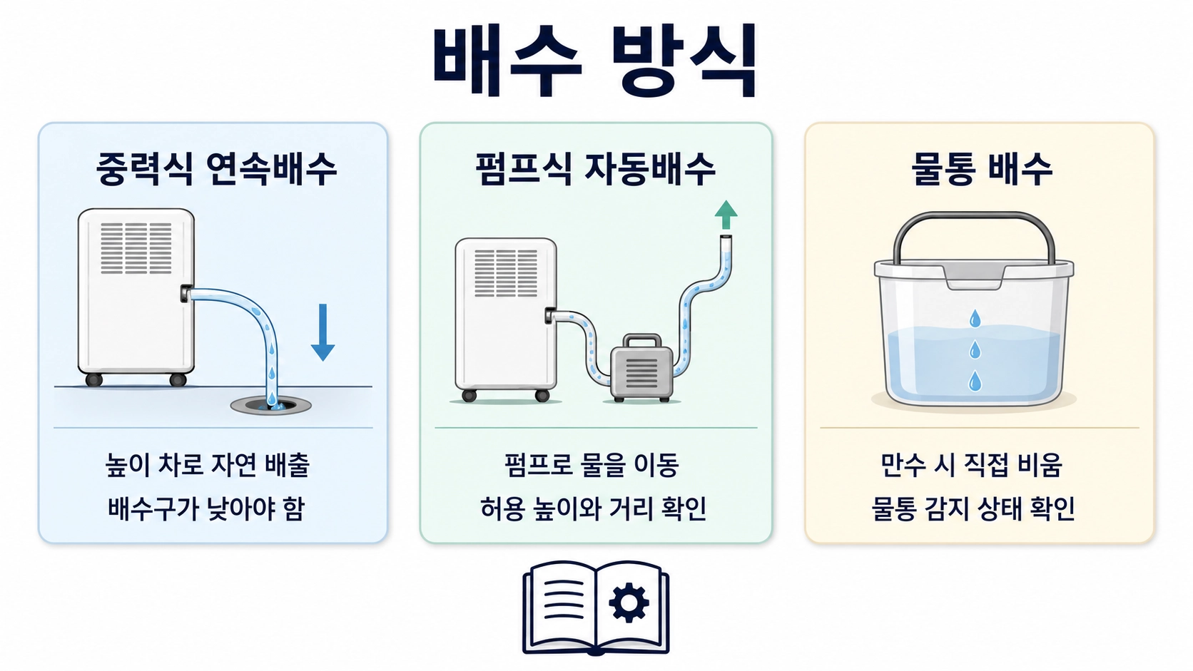 제습기 중력식 연속배수와 펌프식 자동배수, 물통 배수의 작동 방식과 확인 조건을 비교한 안내