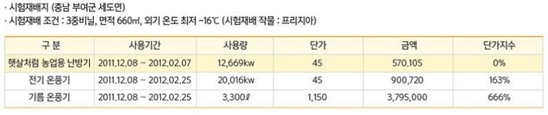 비닐하우스 난방비용 비교