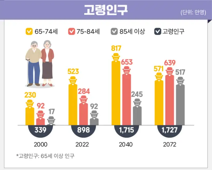 인구고령화