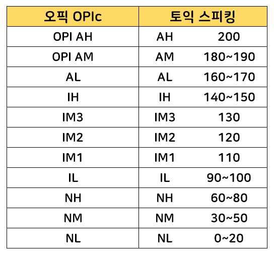 토익 스피킹 점수와 레벨