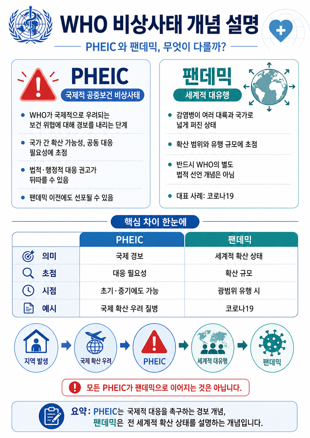 WHO 비상사태 개념 설명