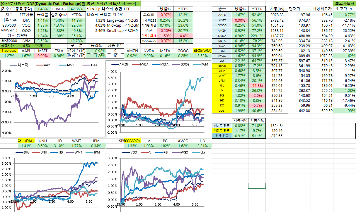 12/13일 미국 실시간 차트