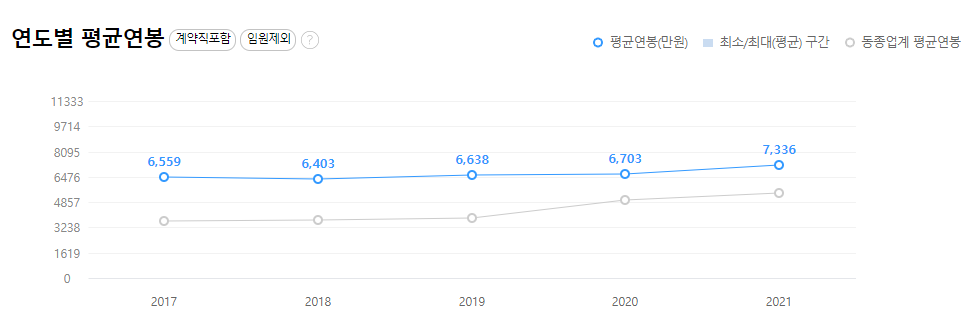 에스원-연봉-합격자 스펙-신입초봉-외국어능력