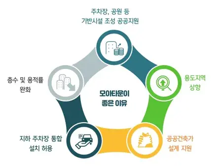 모아타운의 장점