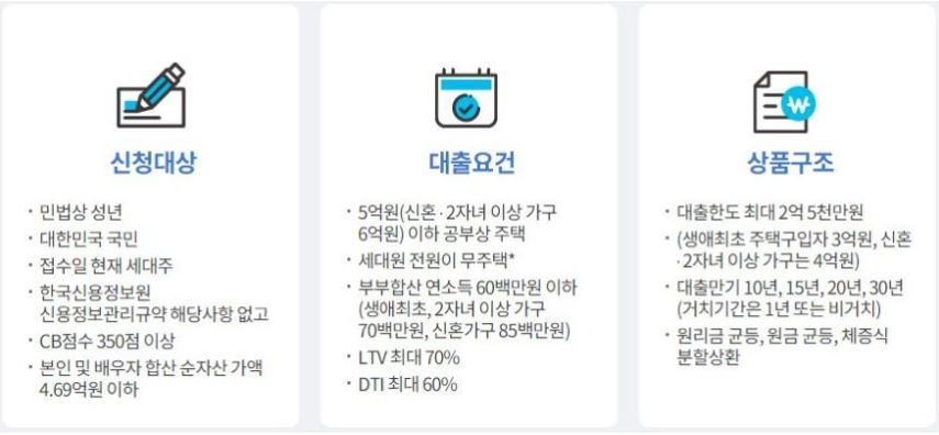 디딤돌-대출-조건