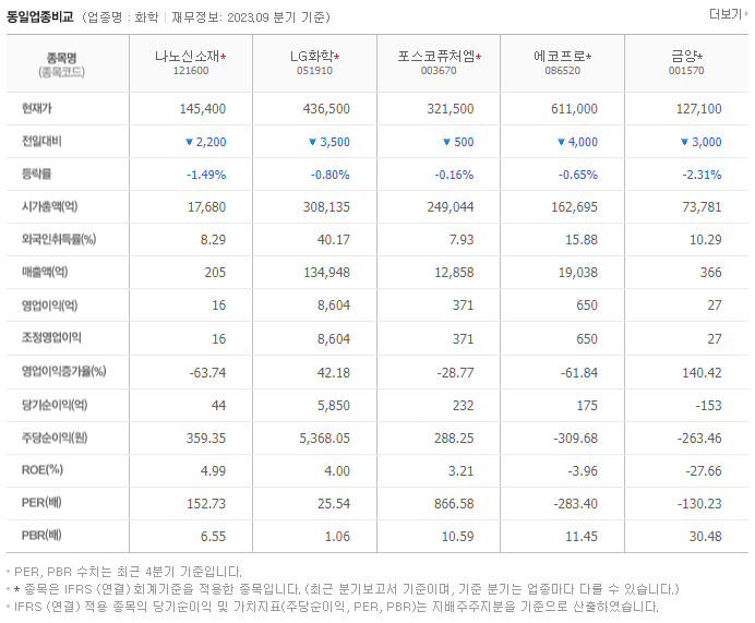 나노신소재_동종업비교자료