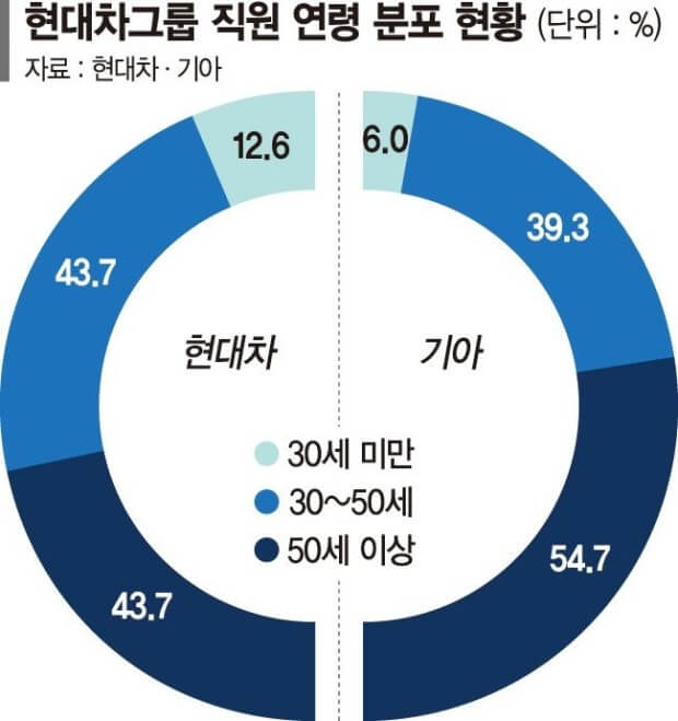 주요회사 직원의 연령분포
