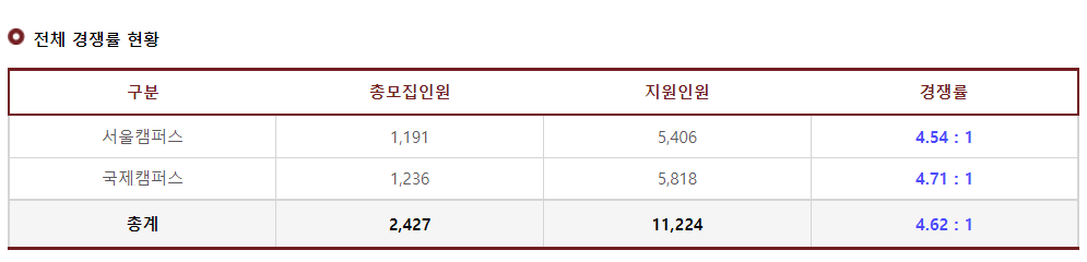 2023학년도 경희대학교 정시 전체 경쟁률 현황