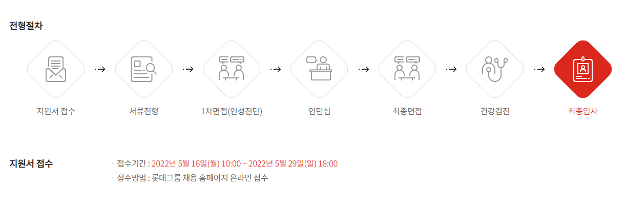 롯데백화점 채용 - 전형 절차, 지원서 접수기간