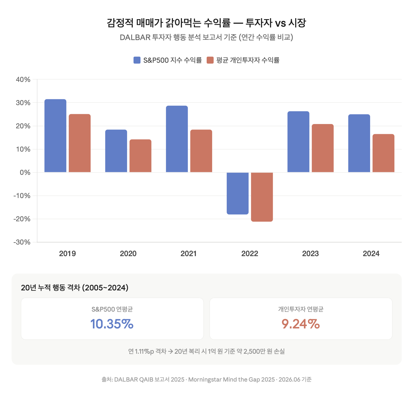 감정적 매매가 갉아먹는 수익률 — 투자자 vs 시장