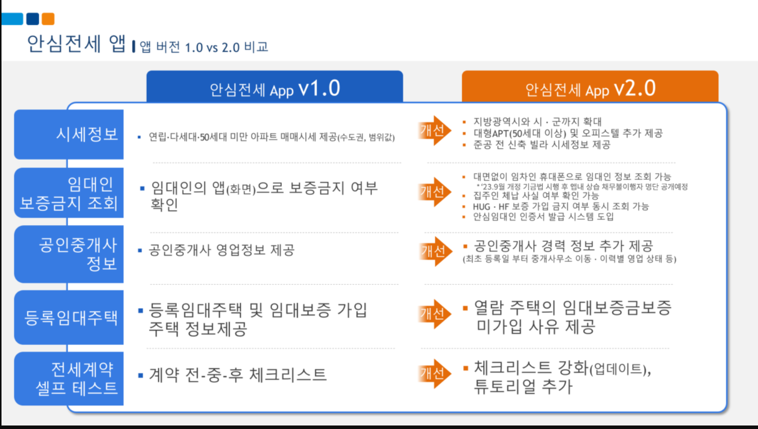 허그 안심전세 앱 2.0버전