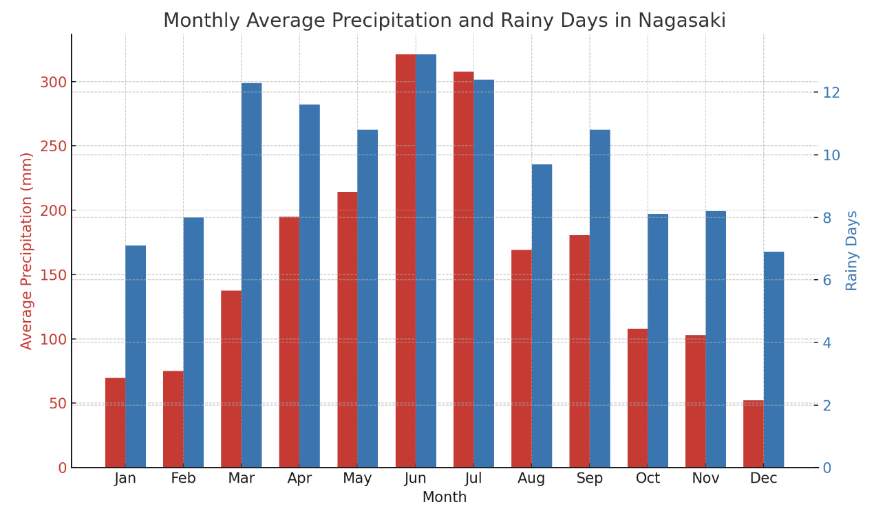 나가사키 날씨 정보
