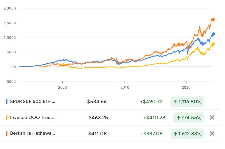 spr, qqq, BRK.b 비교
