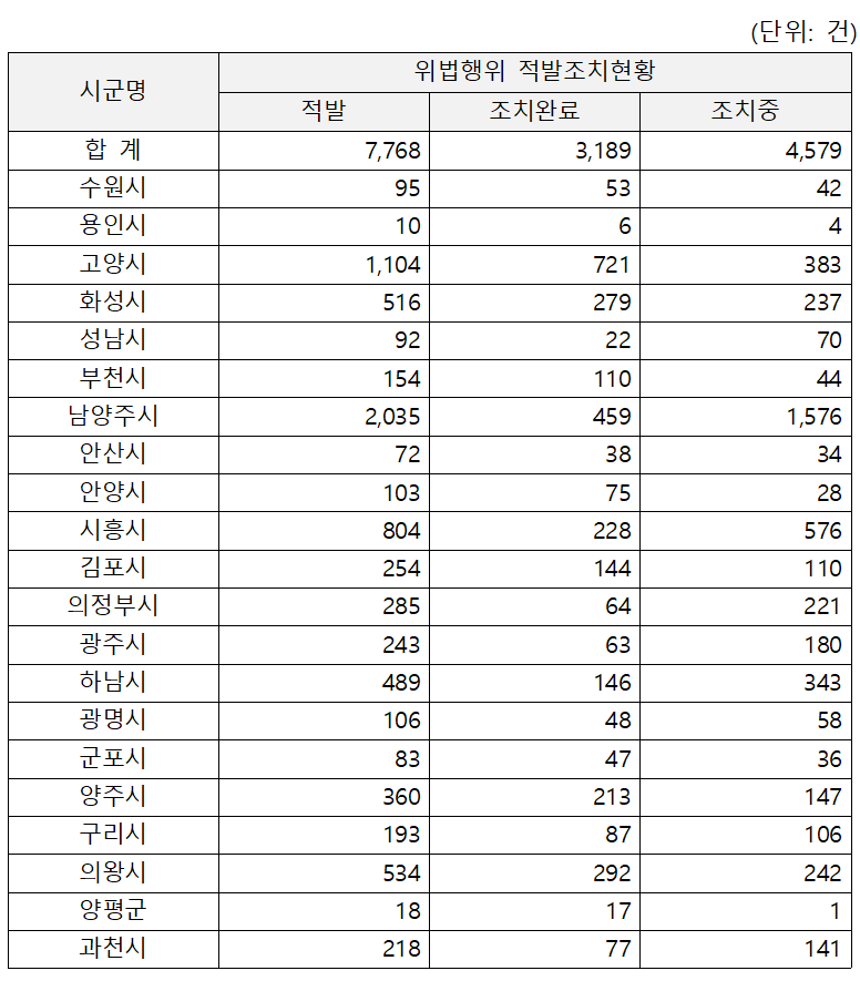 경기도 개발제한구역 위반 현황