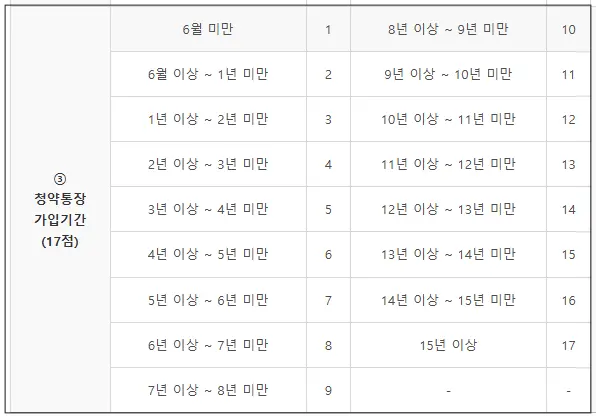 민간청약-가점-청약통장가입기간변-점수