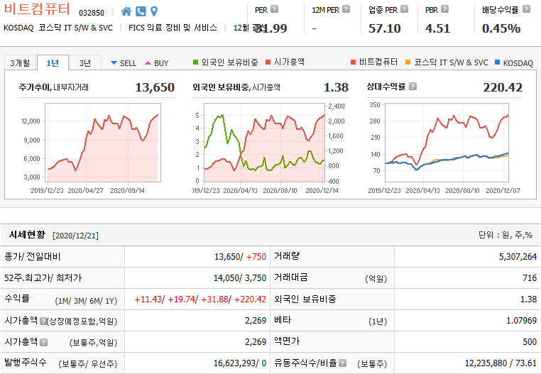 비트컴퓨터 주가