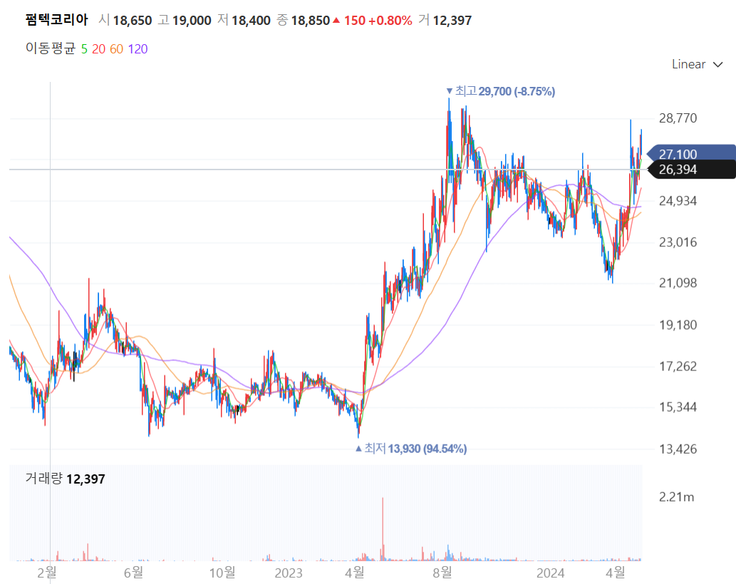 펌텍코리아-주가흐름