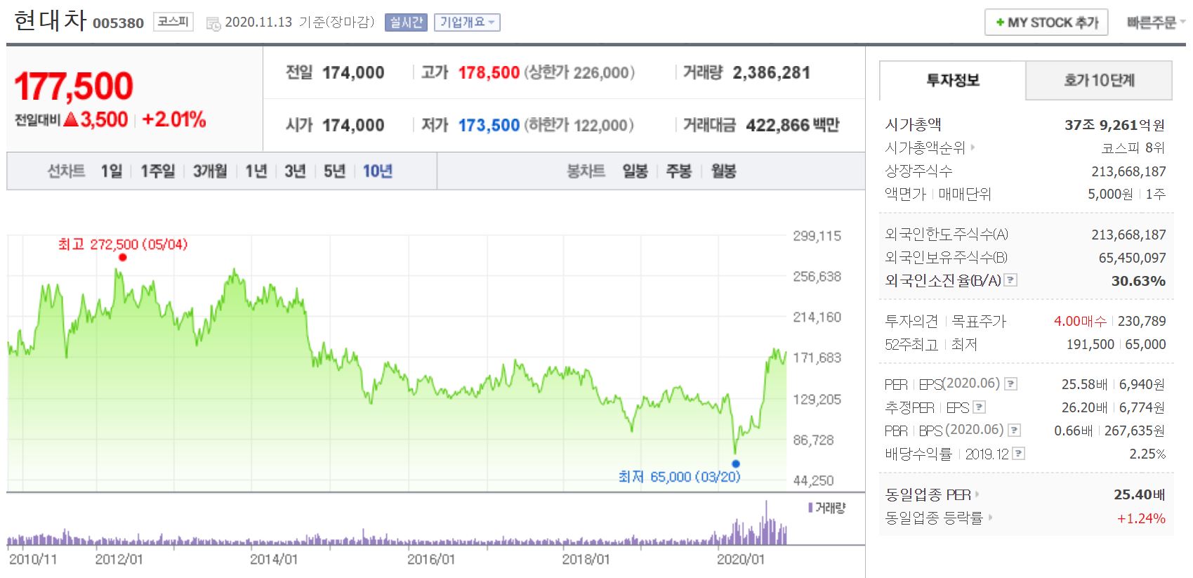 현대차주가