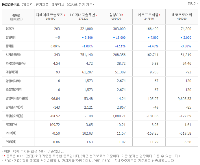 디에이테크놀로지_동종업비교자료