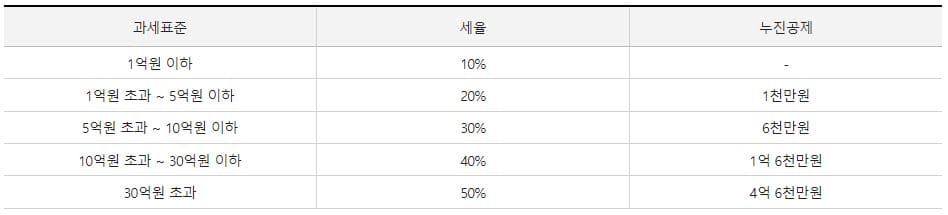 상속세세율