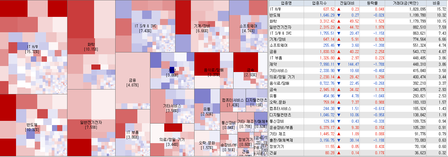 6.13 전일 코스닥 업종현황