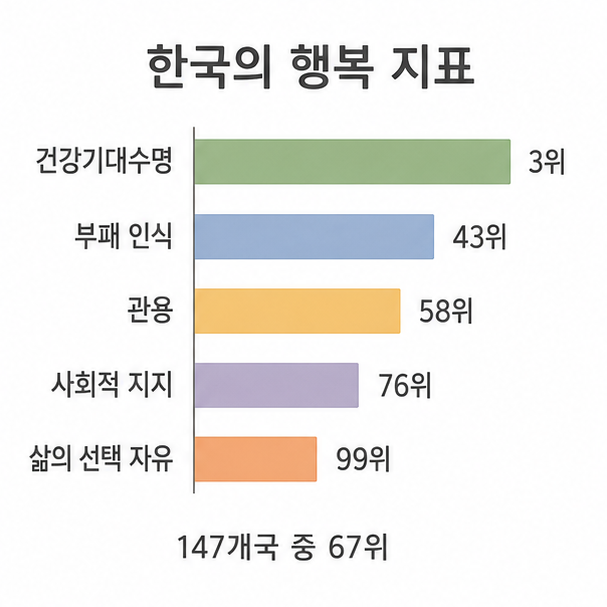 한국 행복 지표