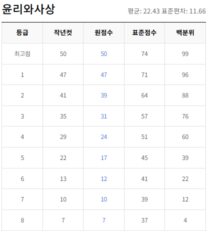 고2-윤리와 사상-등급컷