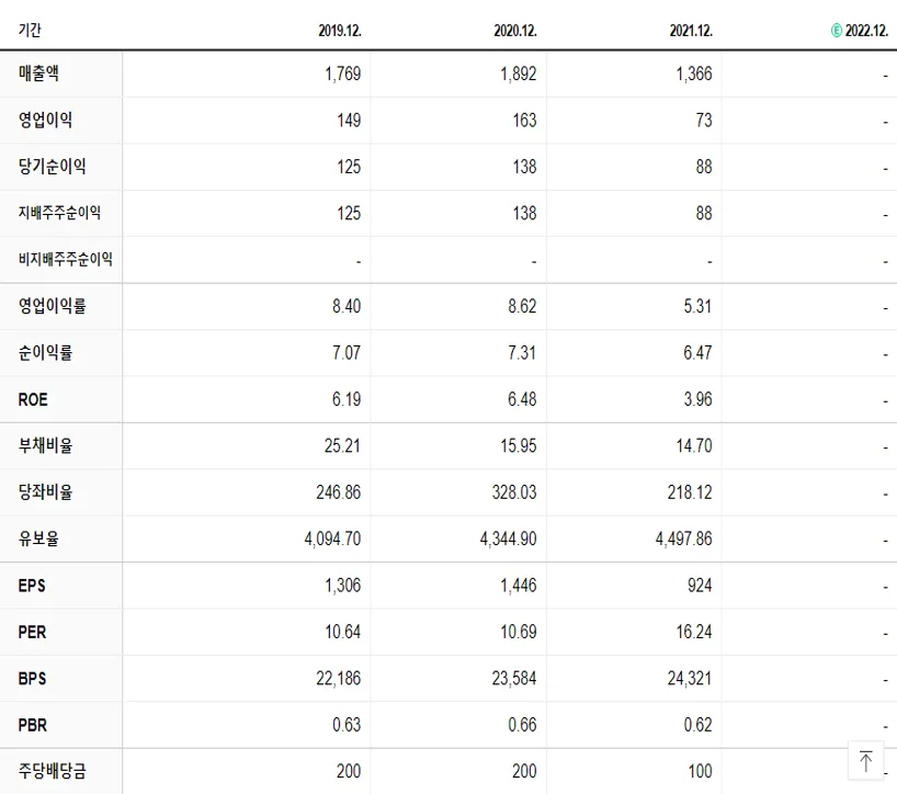 대양전기공업 재무제표
