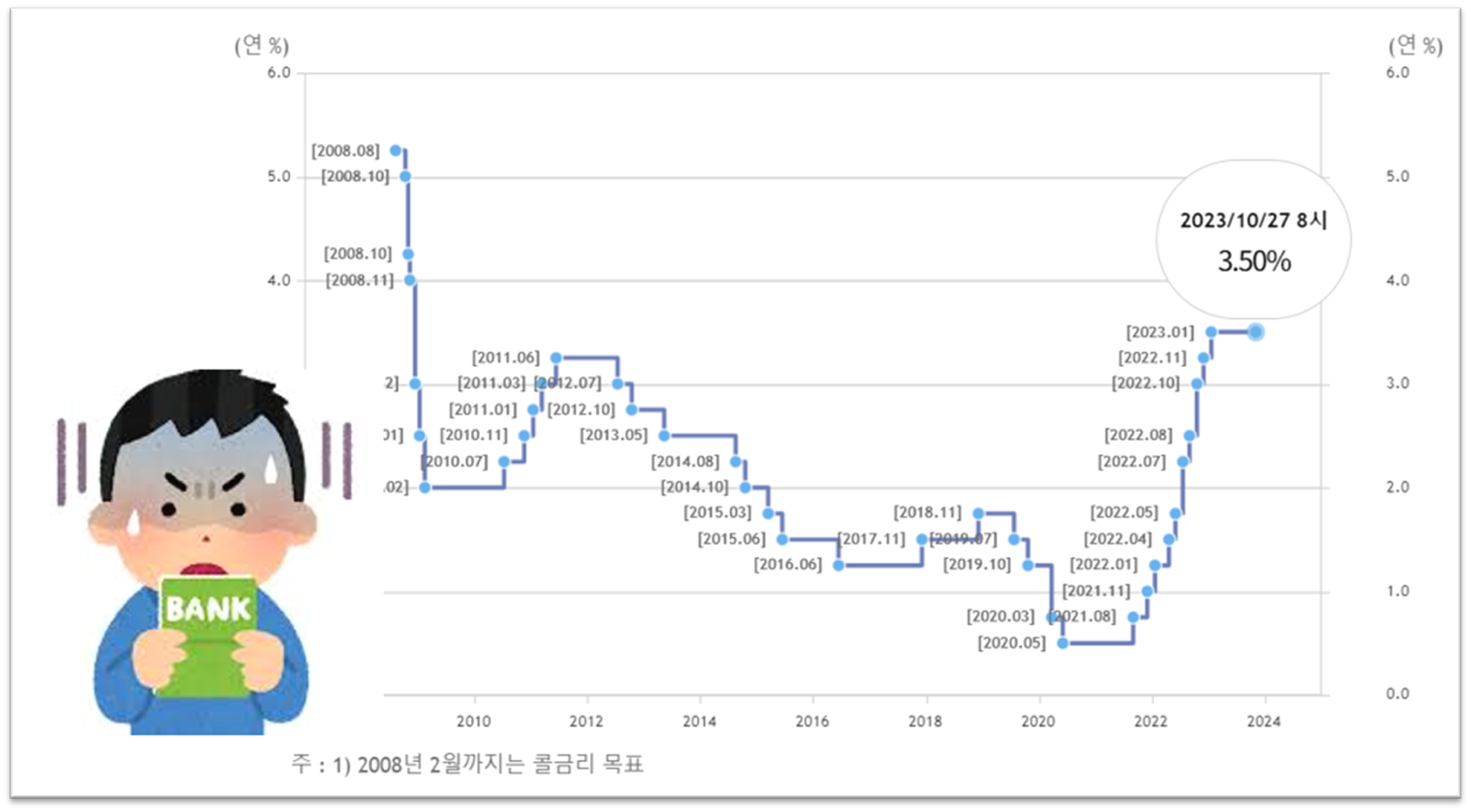 기준금리 확인
