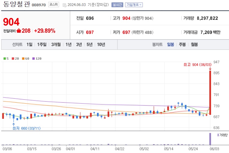 동양철관 주가