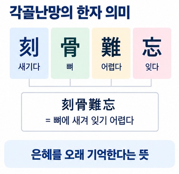 각골난망의 한자 刻 骨 難 忘을 각각 새기다 뼈 어렵다 잊다의 의미로 풀어 설명한 이미지