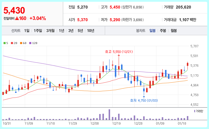 유비케어 주가 현황