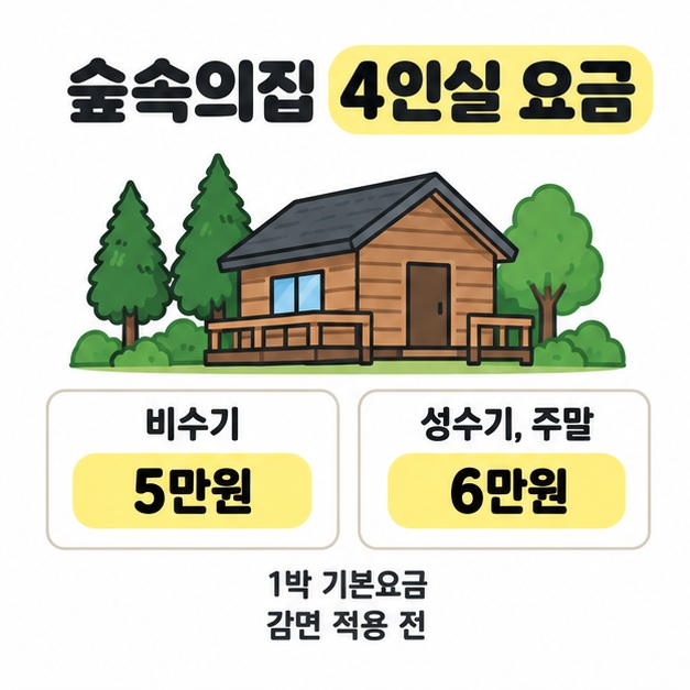 숲속의집 4인실 삽화 아래 비수기 5만원과 성수기 및 주말 6만원을 비교하고 1박 기본요금이며 감면 적용 전이라고 안내하는 이미지