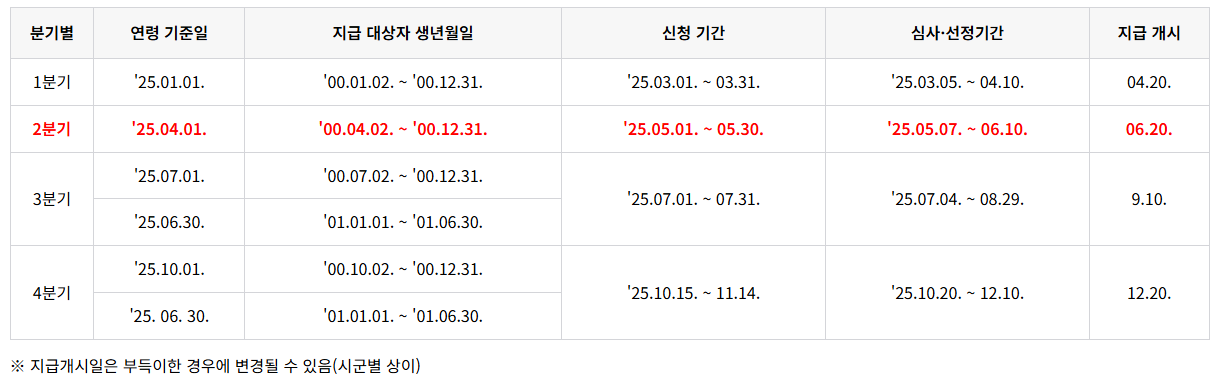 경기도 청년기본소득 2분기 신청 방법, 신청 자격, 지급 일정 총정리