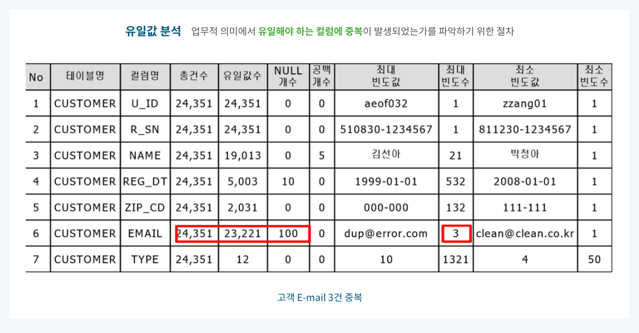 유일값 분석
