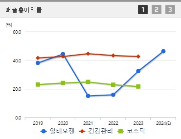 알테오젠 매출 총이익률