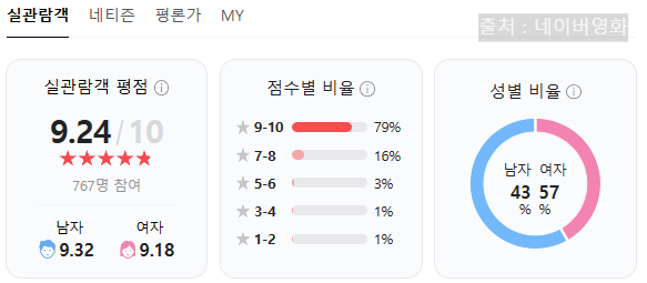 영화 평점