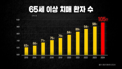 65세이상치매환자수