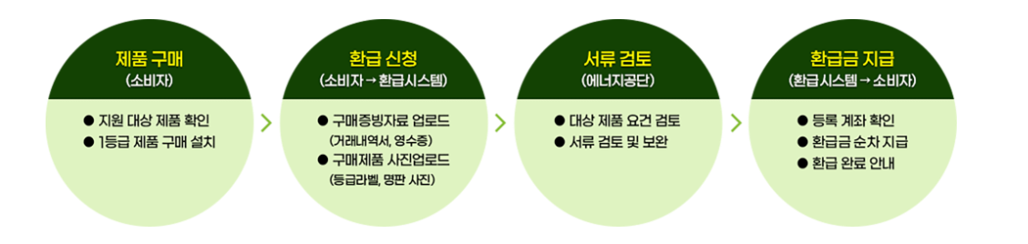 환급절차