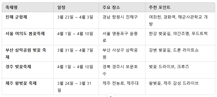 2025년 벚꽃 개화 시기