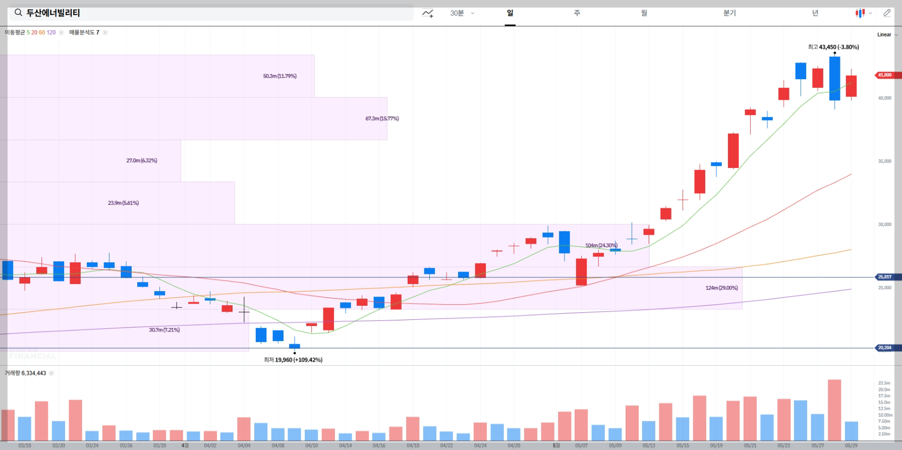 두산에너빌리티 현재 주가 차트