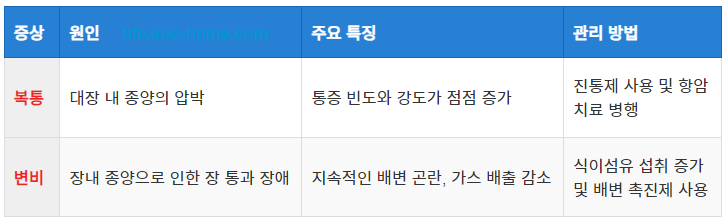 복통과 변비