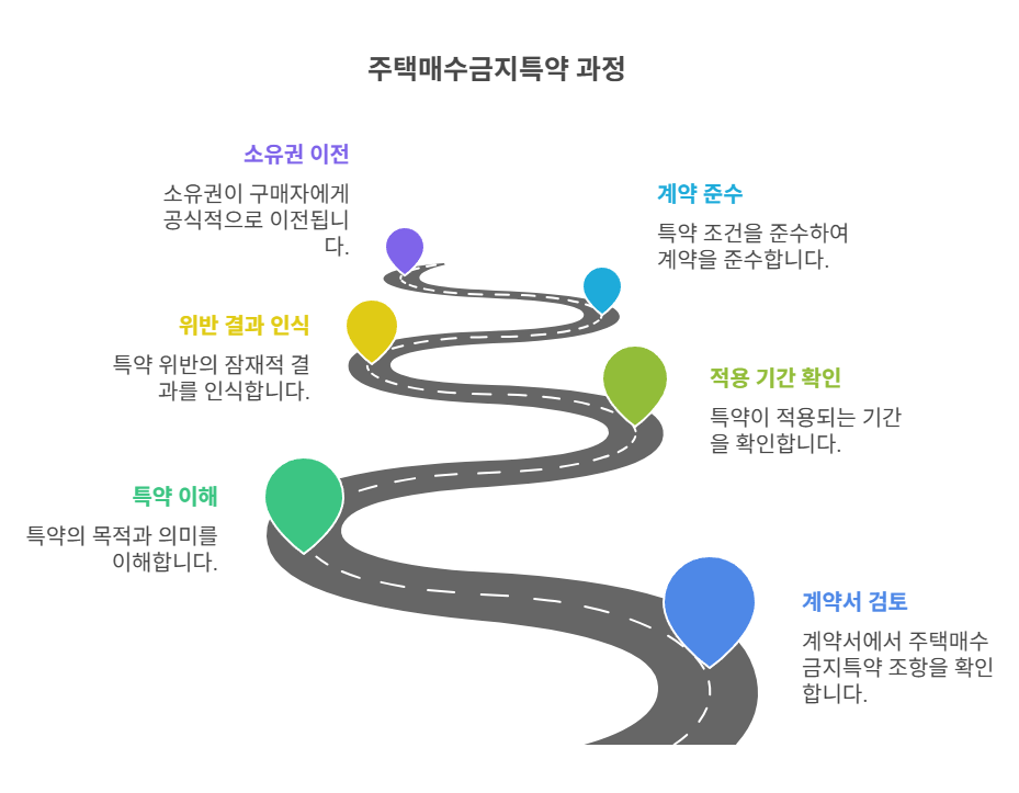 주택매수금지특약이란 무엇일까?
