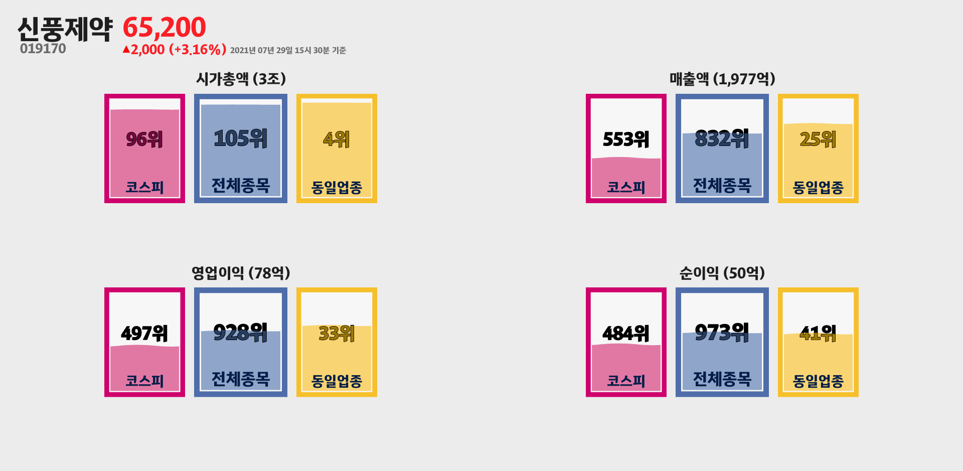 신풍제약 시가총액, 매출, 영업이익, 순이익 순위