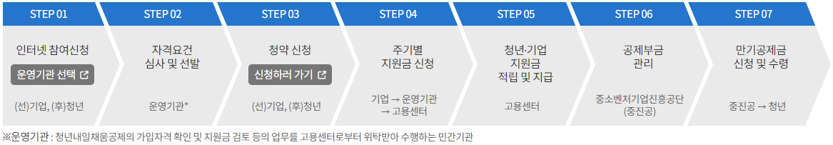 청년내일채움공제 신청방법