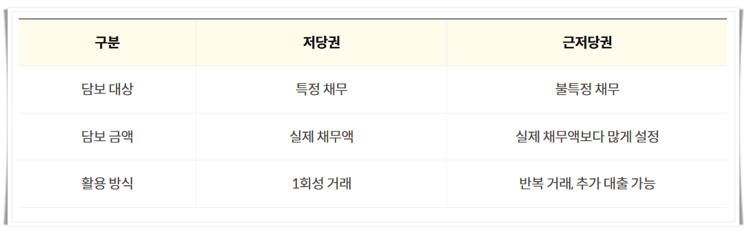 저당권 근저당권 뜻, 차이, 근저당권 말소 신청방법, 자주 묻는 질문 정리