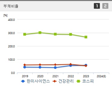 한미사이언스 주가 부채비율