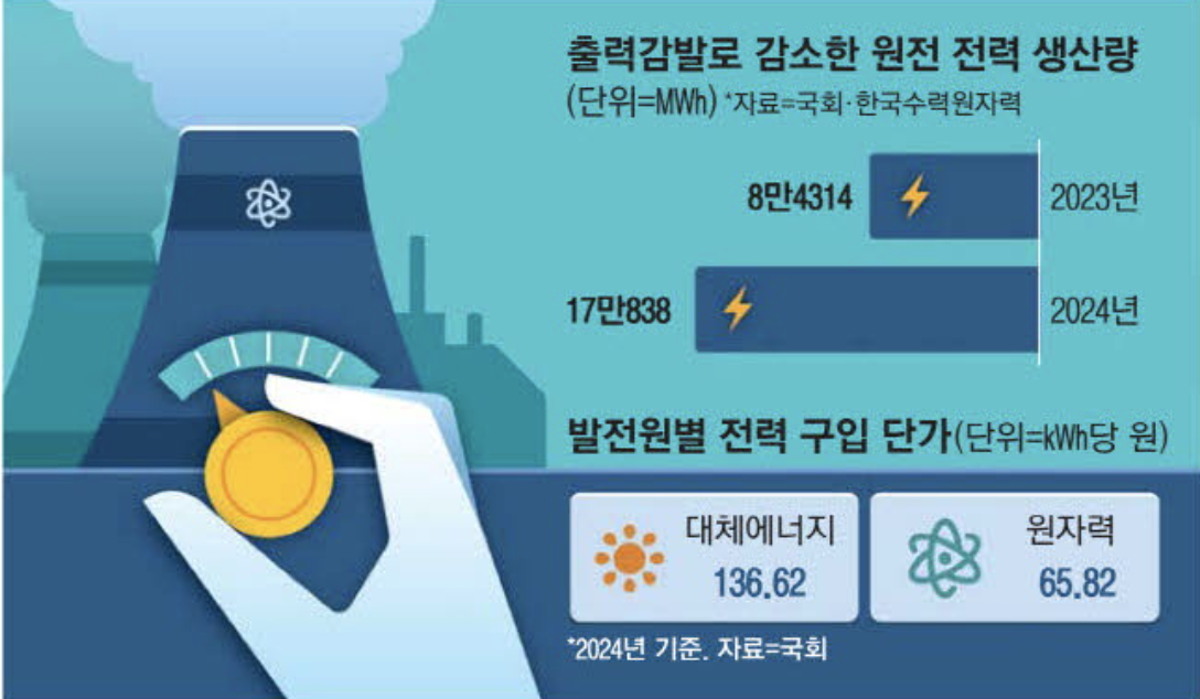 출력감발로 감소한 원전 전력 생산량 (출처 : 매일경제)